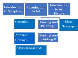 flow chart of art course selection pathways