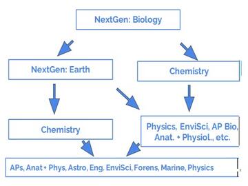 Science Department Pathways