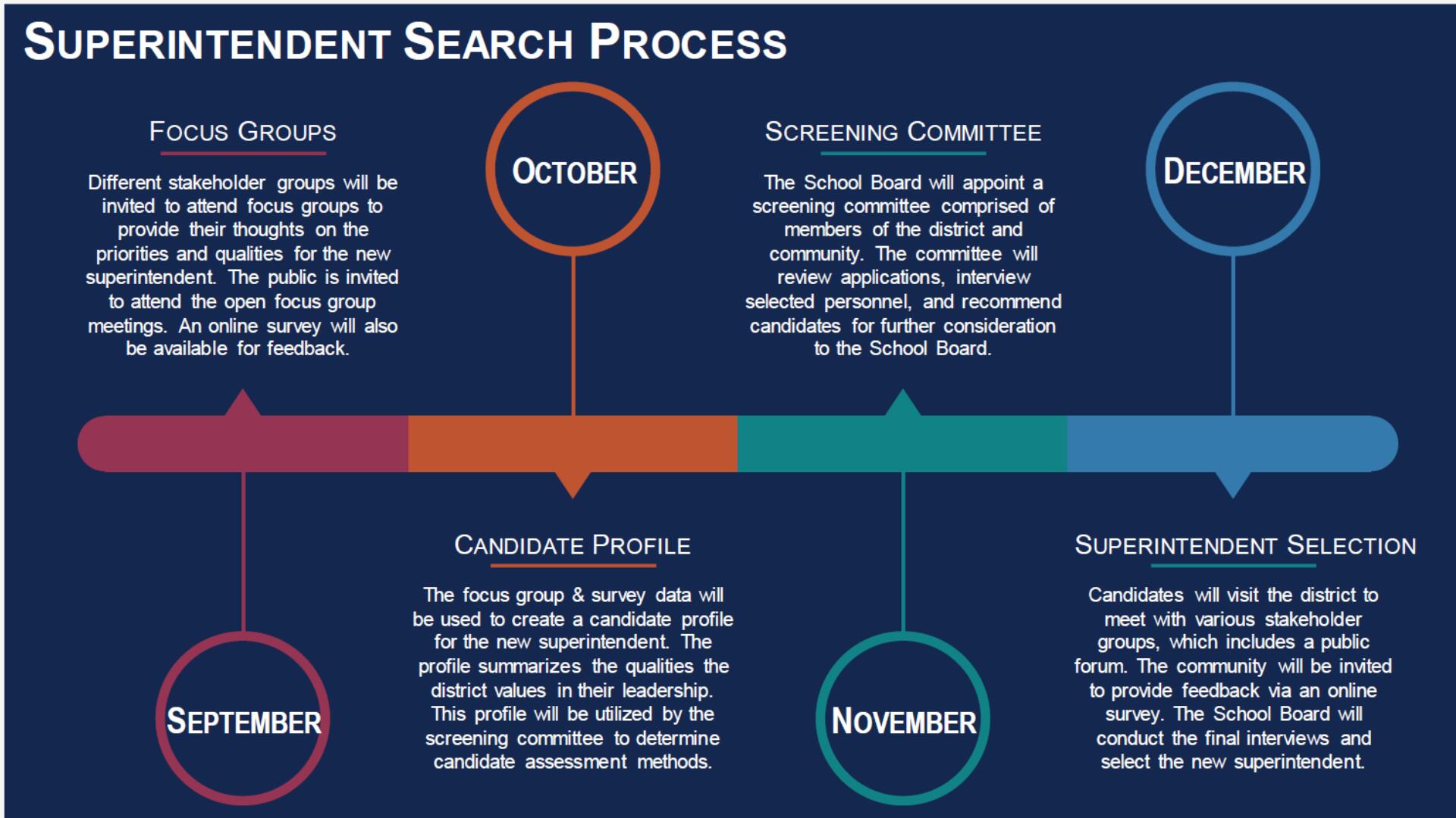 A graphic image explaining the next steps are in September to host focus groups, October data will be used to create a candidate profile, in November the School Board will appoint a screening committee, and in December candidates will visit the district.